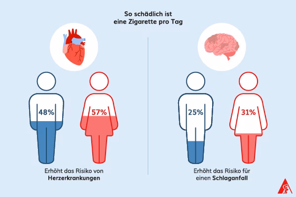Wie erkenne ich ob ich Raucher bin?