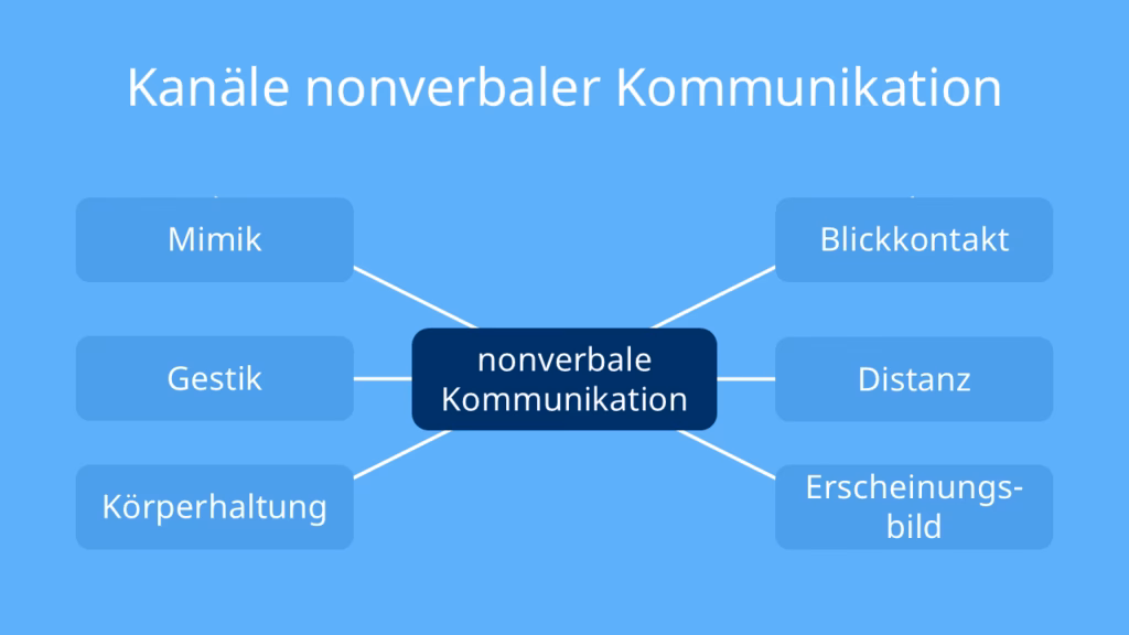 Was ist der Unterschied zwischen verbaler und nonverbaler Kommunikation?