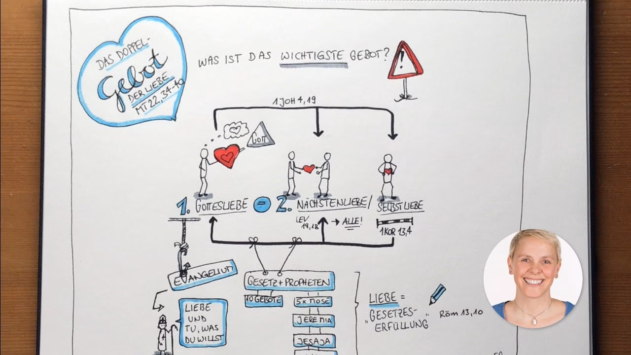 Was ist das Doppelgebot der Liebe?