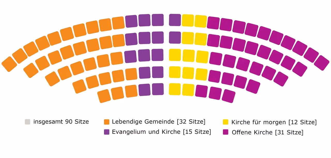 Wie viele evangelische Kirchen gibt es in Baden-Württemberg?