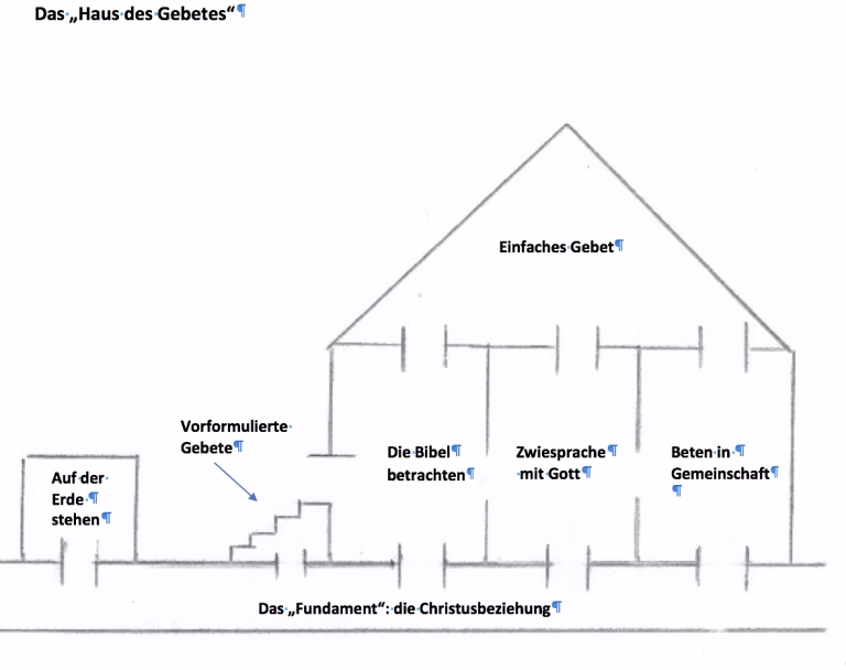 Was versteht man unter Gebet?