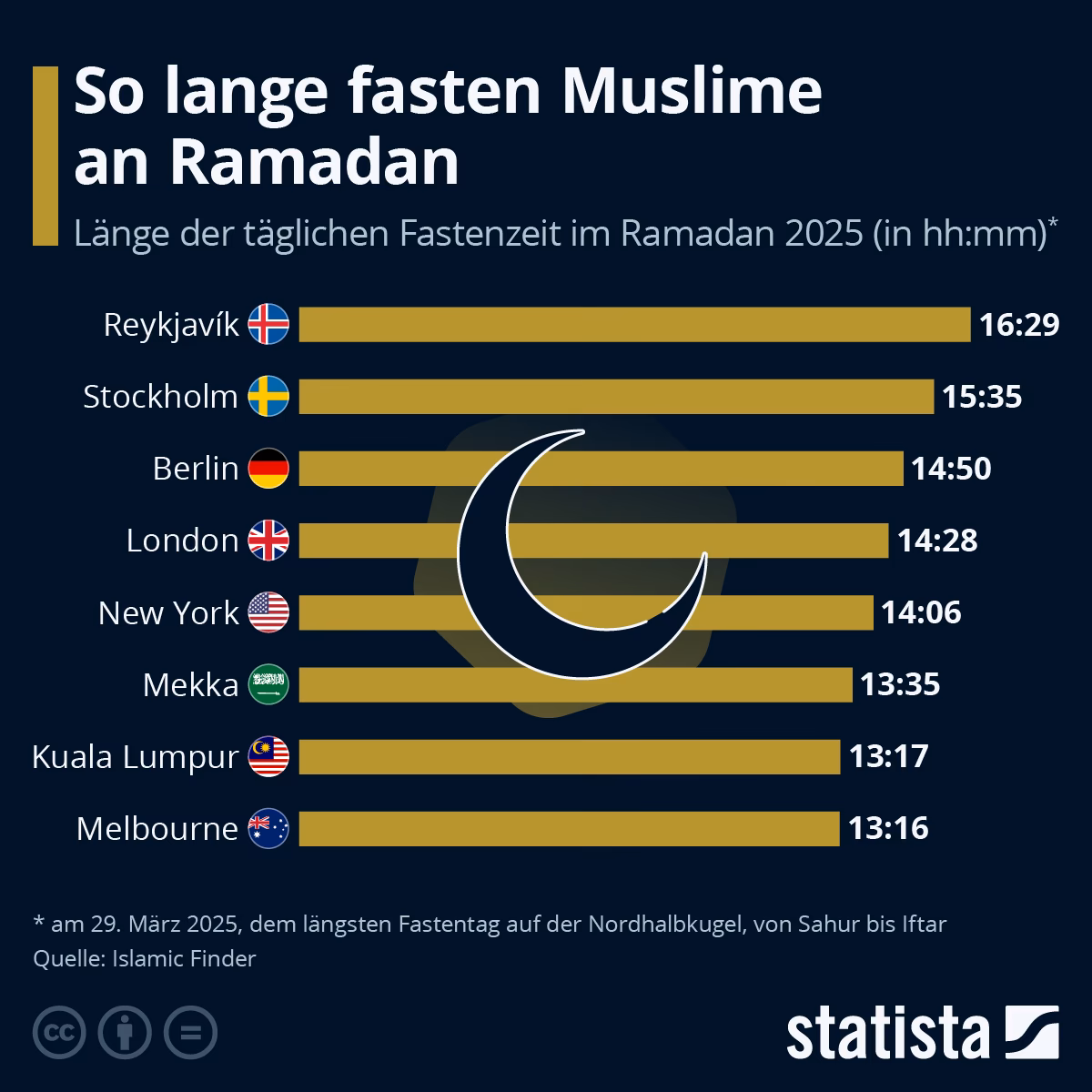 Wann beginnt der Fastenmonat Ramadan?